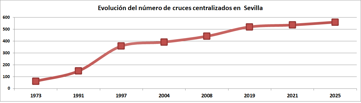 Evolución del número de cruces centralizados en Sevilla